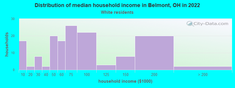 Distribution of median household income in Belmont, OH in 2022