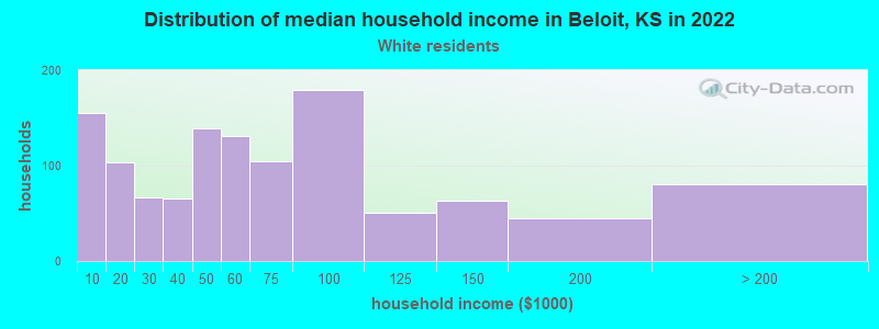 Distribution of median household income in Beloit, KS in 2022