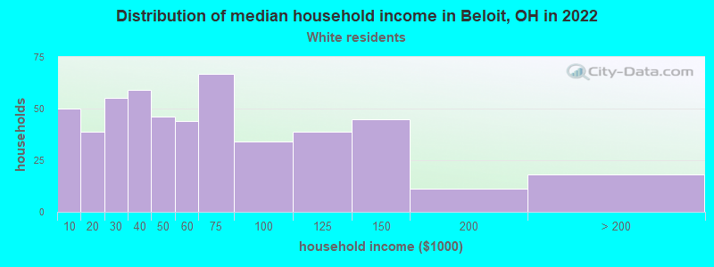 Distribution of median household income in Beloit, OH in 2022