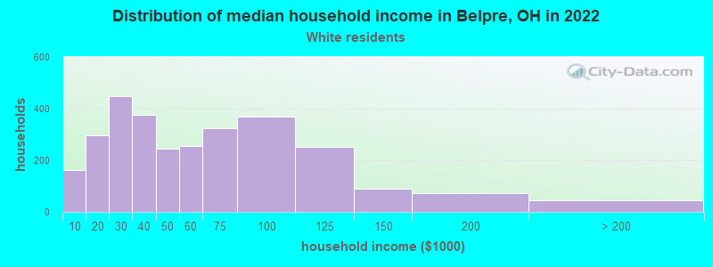 Distribution of median household income in Belpre, OH in 2022