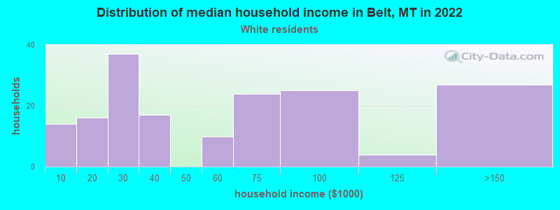 Distribution of median household income in Belt, MT in 2022