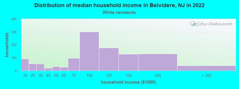 Distribution of median household income in Belvidere, NJ in 2022