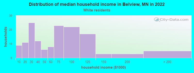 Distribution of median household income in Belview, MN in 2022