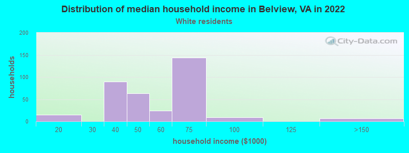 Distribution of median household income in Belview, VA in 2022