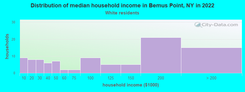 Distribution of median household income in Bemus Point, NY in 2022