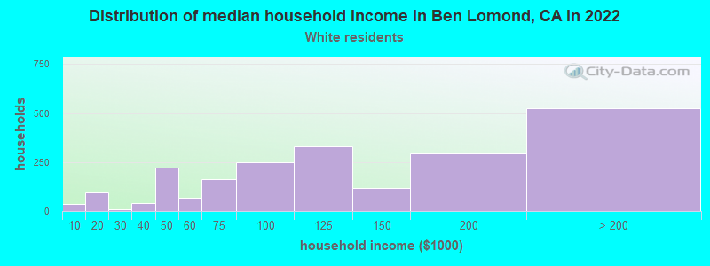 Distribution of median household income in Ben Lomond, CA in 2022
