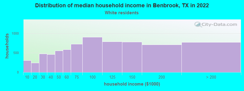 Distribution of median household income in Benbrook, TX in 2022