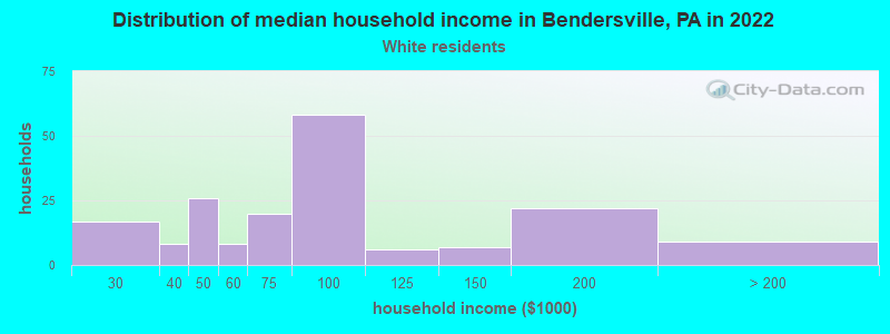 Distribution of median household income in Bendersville, PA in 2022