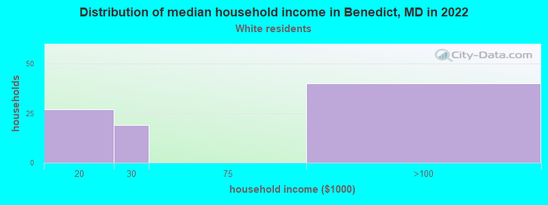 Distribution of median household income in Benedict, MD in 2022