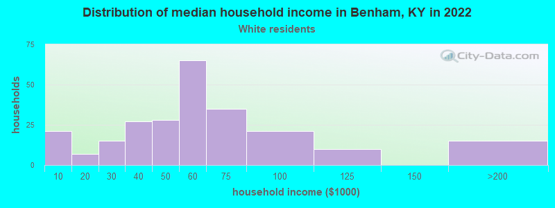 Distribution of median household income in Benham, KY in 2022