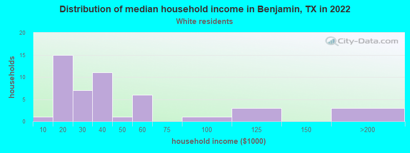 Distribution of median household income in Benjamin, TX in 2022