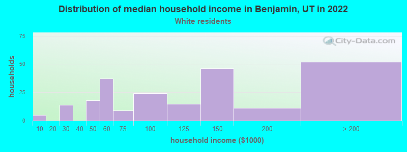 Distribution of median household income in Benjamin, UT in 2022
