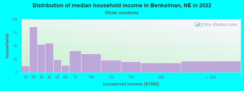 Distribution of median household income in Benkelman, NE in 2022