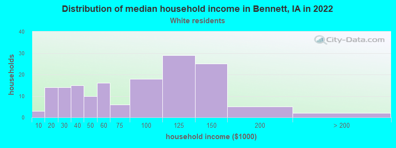 Distribution of median household income in Bennett, IA in 2022