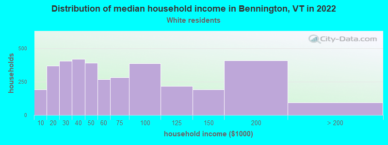 Distribution of median household income in Bennington, VT in 2022