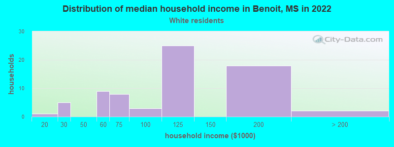 Distribution of median household income in Benoit, MS in 2022