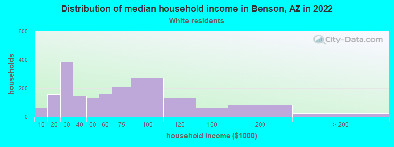 Distribution of median household income in Benson, AZ in 2022