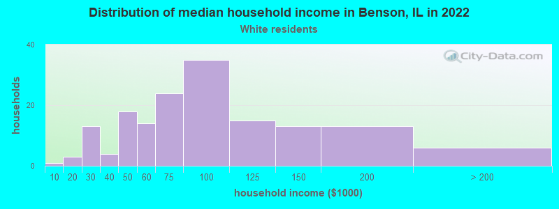 Distribution of median household income in Benson, IL in 2022