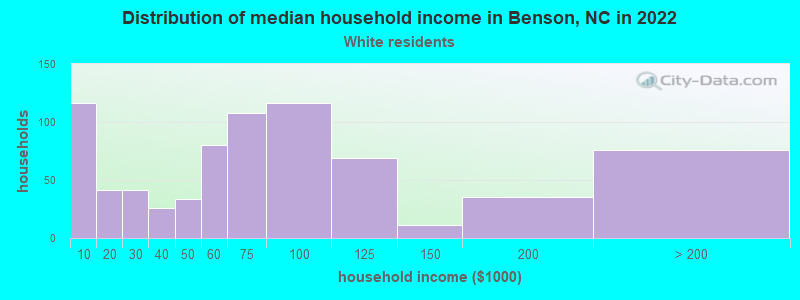 Distribution of median household income in Benson, NC in 2022