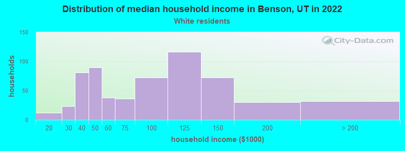 Distribution of median household income in Benson, UT in 2022