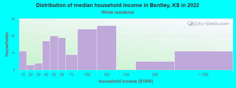 Distribution of median household income in Bentley, KS in 2022