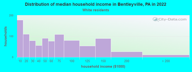 Distribution of median household income in Bentleyville, PA in 2022