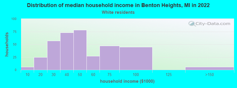 Distribution of median household income in Benton Heights, MI in 2022