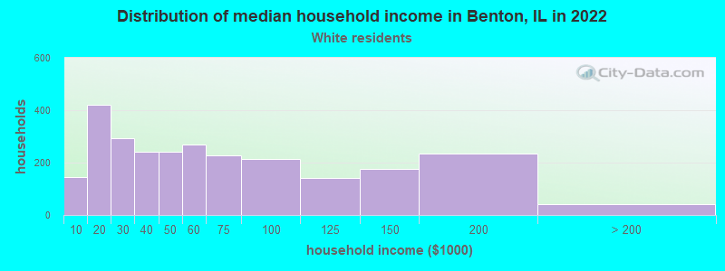 Distribution of median household income in Benton, IL in 2022