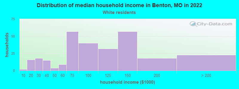 Distribution of median household income in Benton, MO in 2022