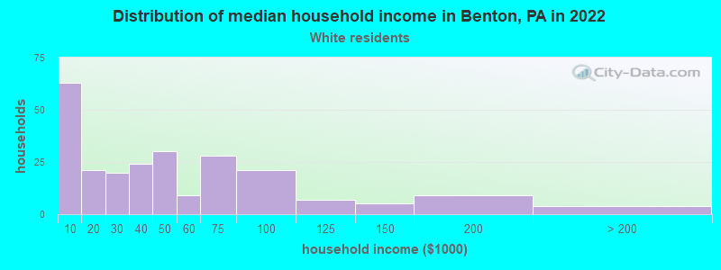 Distribution of median household income in Benton, PA in 2022