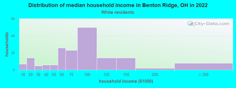 Distribution of median household income in Benton Ridge, OH in 2022