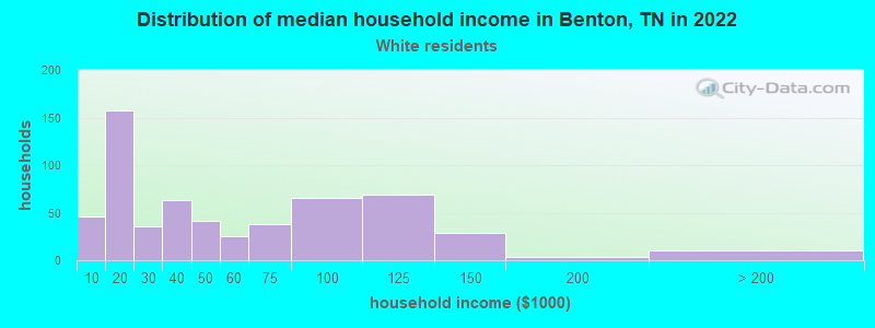 Distribution of median household income in Benton, TN in 2022