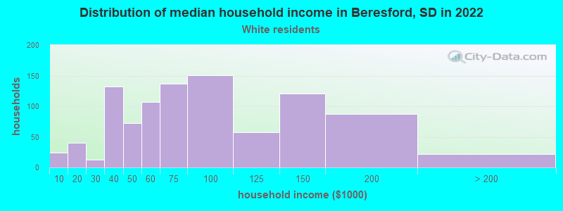 Distribution of median household income in Beresford, SD in 2022