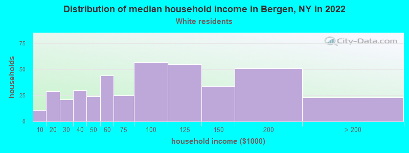 Distribution of median household income in Bergen, NY in 2022