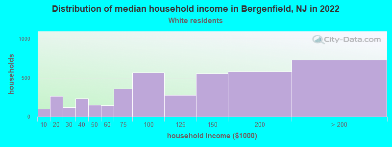 Distribution of median household income in Bergenfield, NJ in 2022