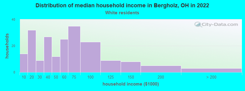 Distribution of median household income in Bergholz, OH in 2022