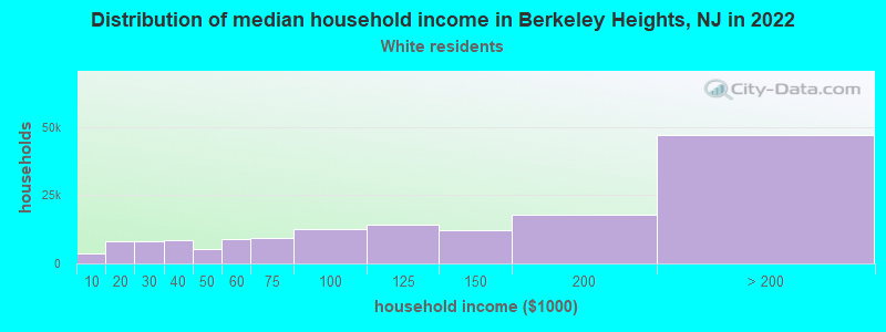 Distribution of median household income in Berkeley Heights, NJ in 2022