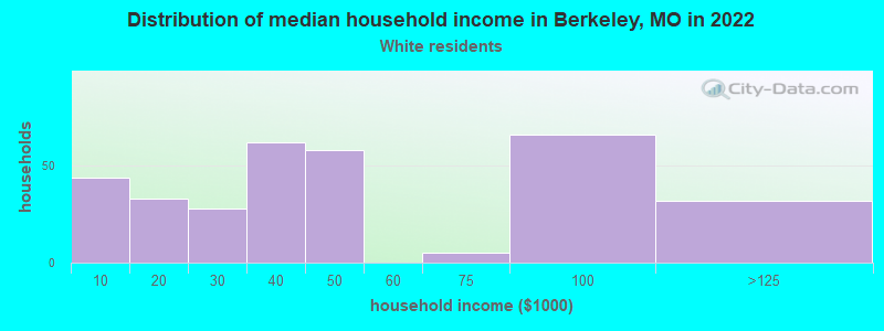 Distribution of median household income in Berkeley, MO in 2022