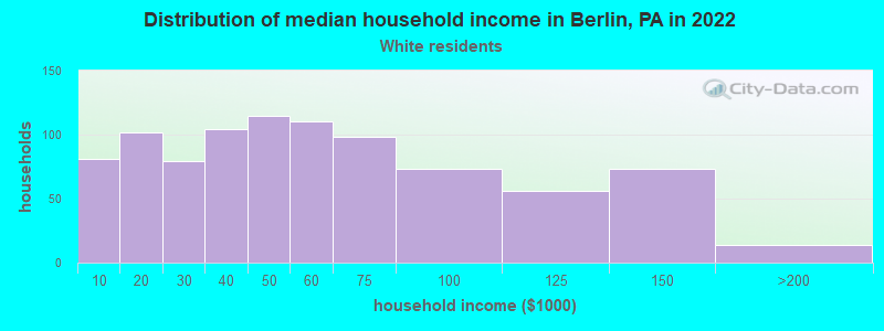 Distribution of median household income in Berlin, PA in 2022