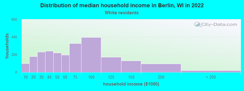 Distribution of median household income in Berlin, WI in 2022