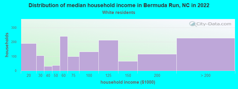 Distribution of median household income in Bermuda Run, NC in 2022