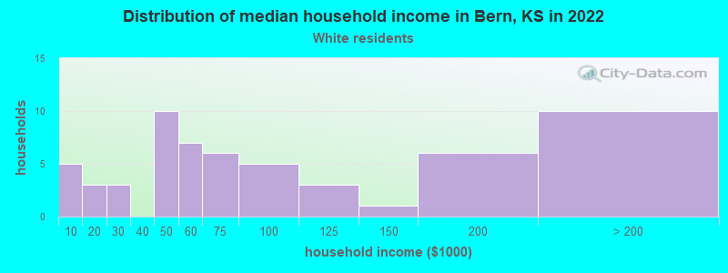 Distribution of median household income in Bern, KS in 2022