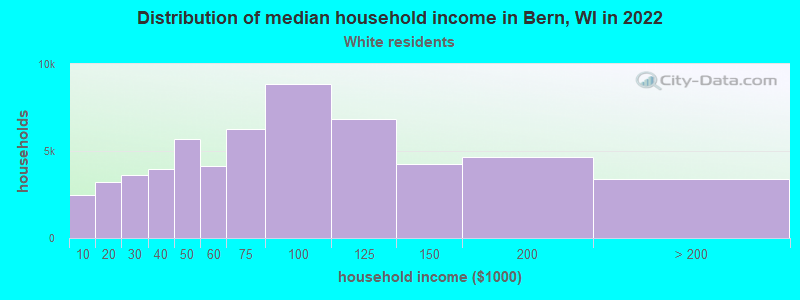 Distribution of median household income in Bern, WI in 2022