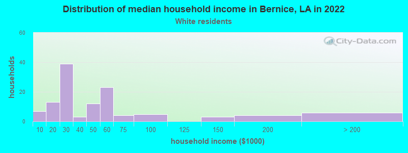 Distribution of median household income in Bernice, LA in 2022