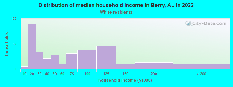 Distribution of median household income in Berry, AL in 2022