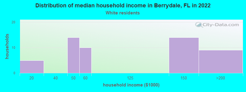 Distribution of median household income in Berrydale, FL in 2022