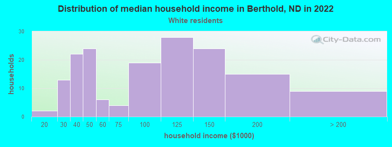 Distribution of median household income in Berthold, ND in 2022