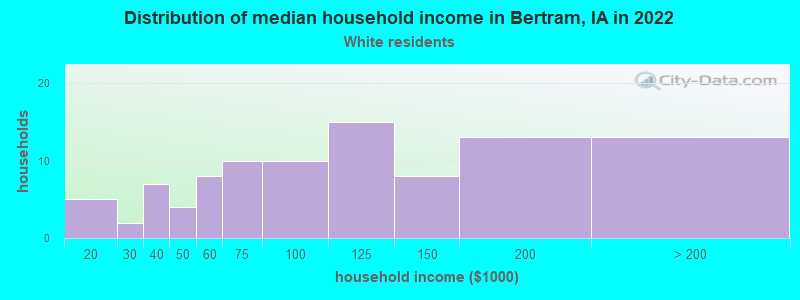 Distribution of median household income in Bertram, IA in 2022