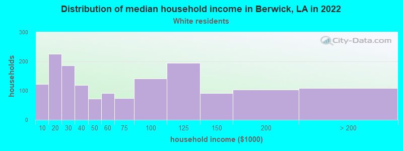 Distribution of median household income in Berwick, LA in 2022