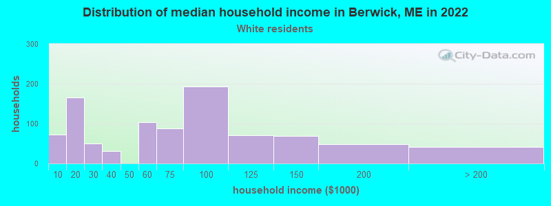 Distribution of median household income in Berwick, ME in 2022